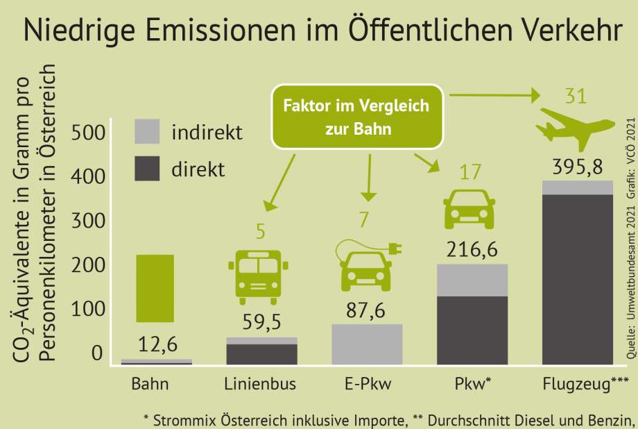 Emissionen im öffentlichen Verkehr